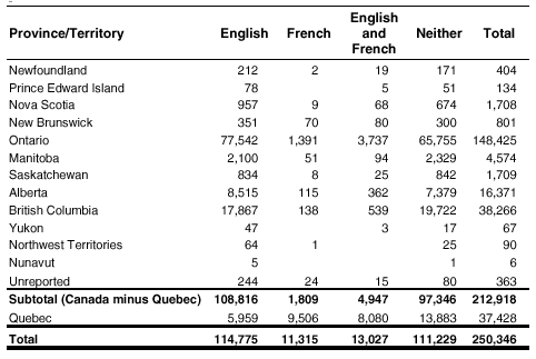 TABLE 2: Distribution of immigrants by province and territory — total, 2001